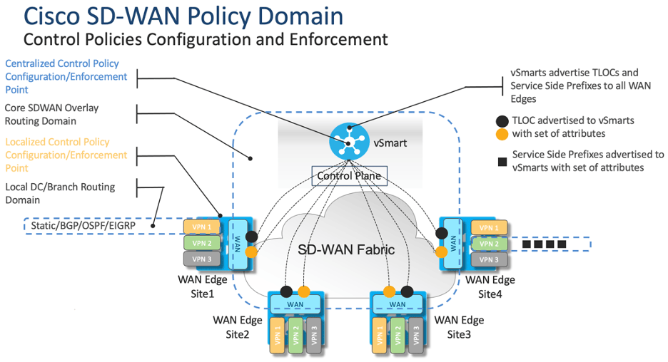 Different Types of SD-WAN Policies | Blog | Adroit Information Technology Academy (AITA)