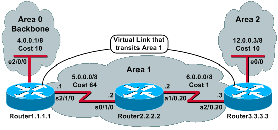 What is OSPF Virtual Link and Transit Area | Blog | Adroit Information Technology Academy (AITA)