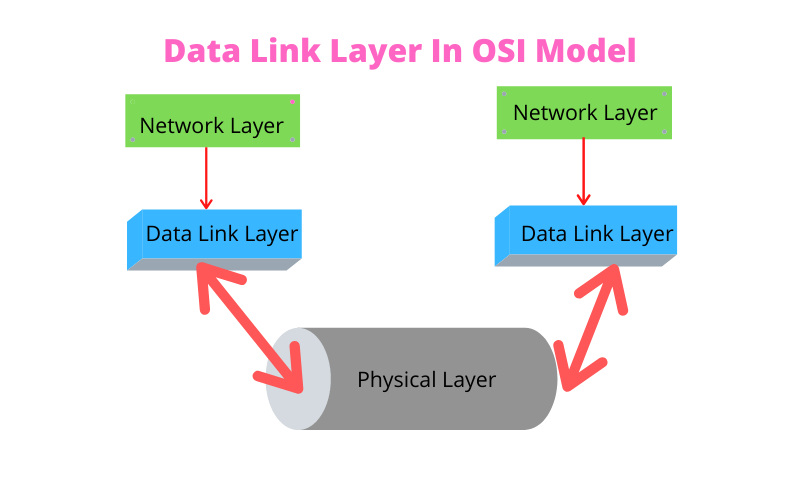What is the function of the Data Link layer | Blog | Adroit Information Technology Academy (AITA)