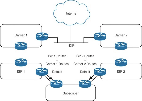 Importance of BGP in the Internet | Blog | Adroit Information Technology Academy (AITA)