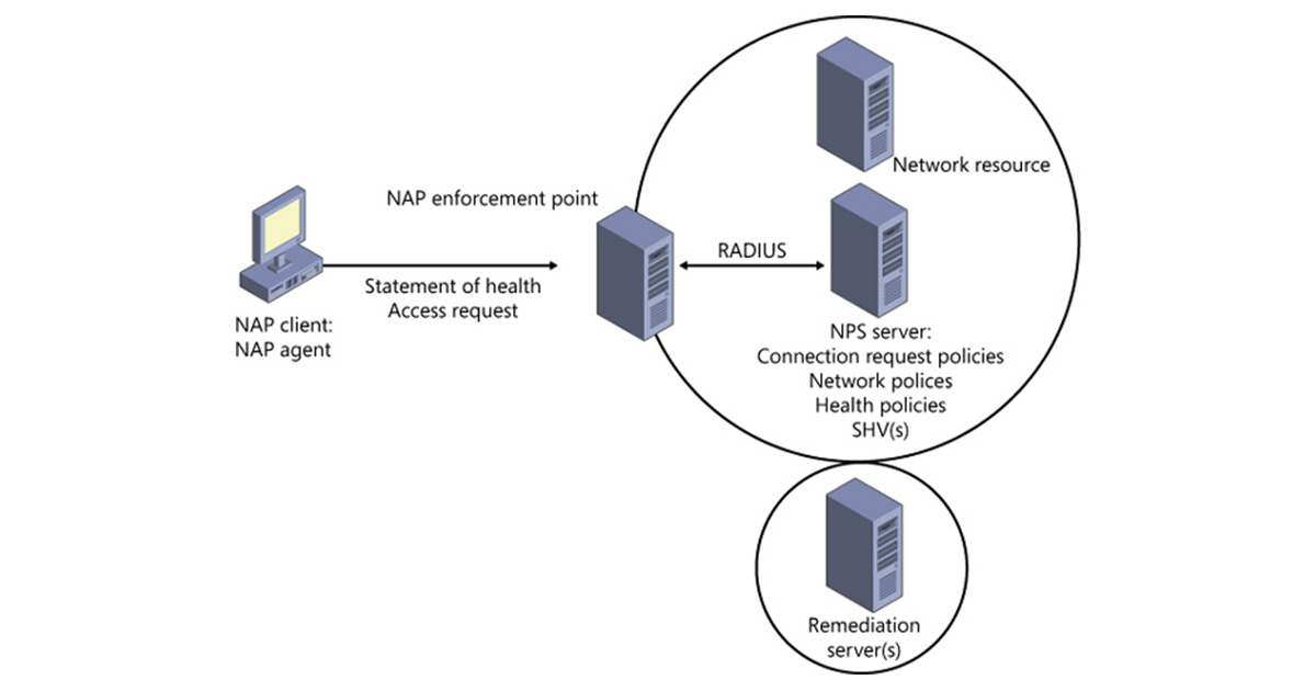 Network Policy and Access Services Overview | Blog | Adroit Information Technology Academy (AITA)
