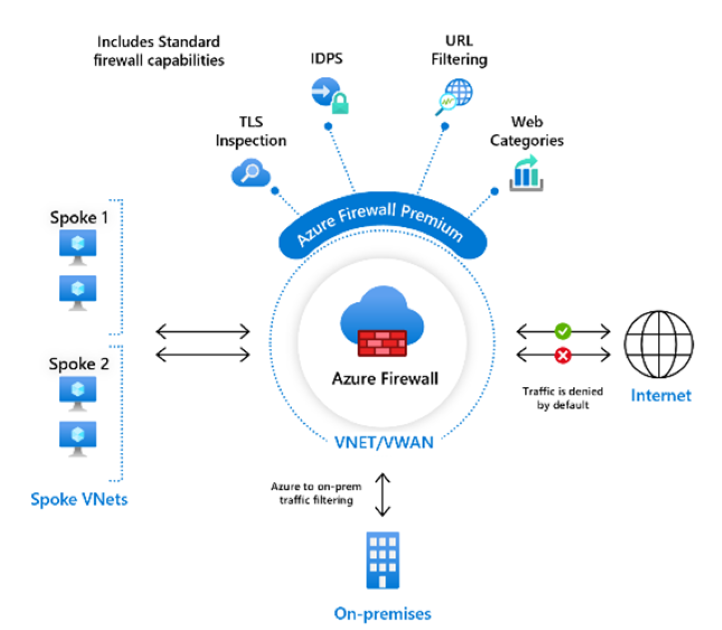 What are the benefits of Azure Firewall | Blog | Adroit Information Technology Academy (AITA)