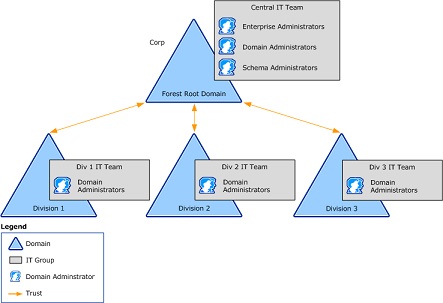 What domain will be the forest root domain in a multiple-domain installation with a single forest | Blog | Adroit Information Technology Academy (AITA)