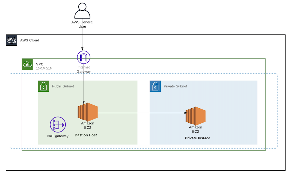 How Do You Access an EC2 Instance without Public IP | Blog | Adroit Information Technology Academy (AITA)