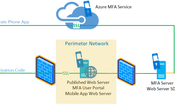 What is Azure Multi-Factor Authentication (MFA) | Blog | Adroit Information Technology Academy (AITA)