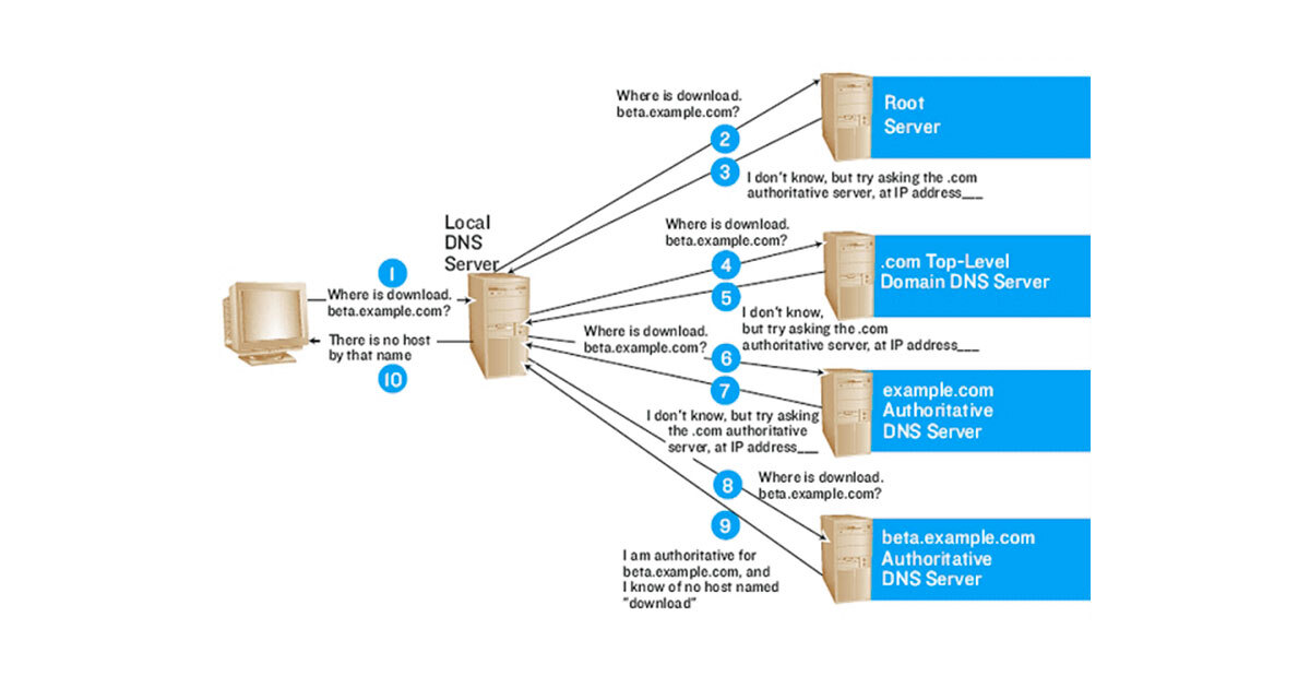 What is the DNS System | Blog | Adroit Information Technology Academy (AITA)
