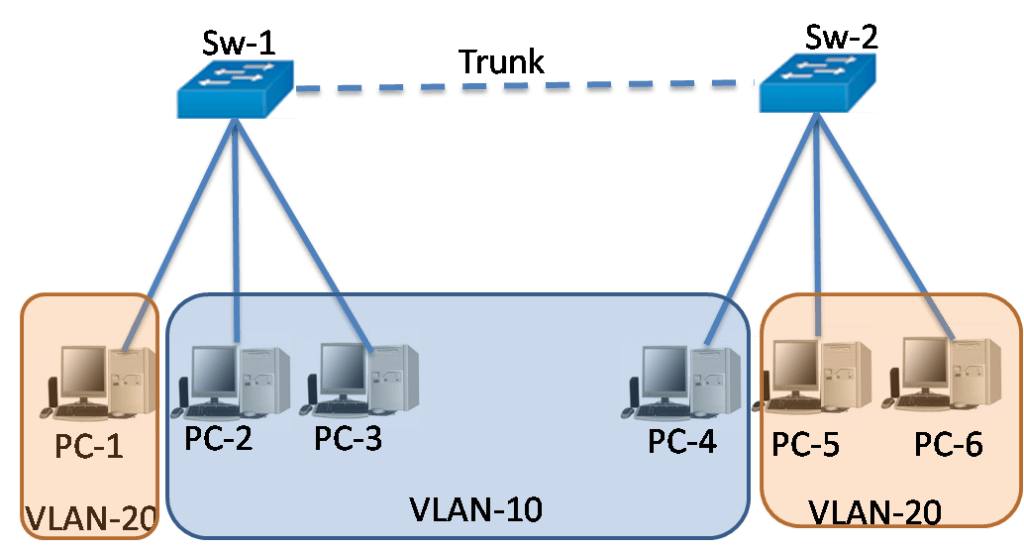 What is Access and Trunk port | Blog | Adroit Information Technology Academy (AITA)