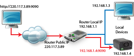 How Does Router Forward Port   | Blog | Adroit Information Technology Academy (AITA)