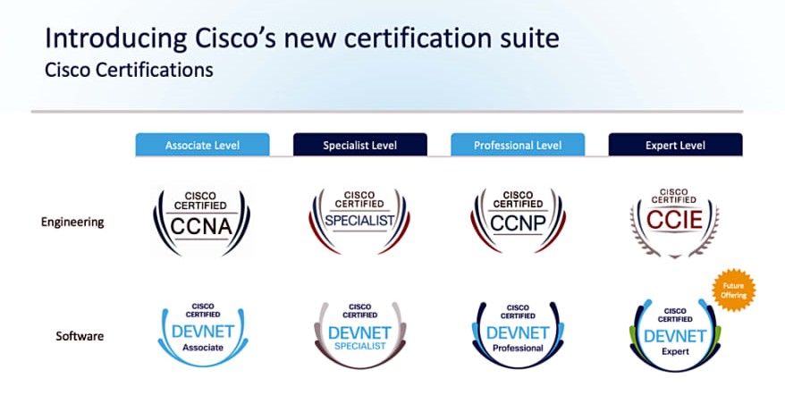 What are the recent changes made by Cisco for Certifications | Blog | Adroit Information Technology Academy (AITA)