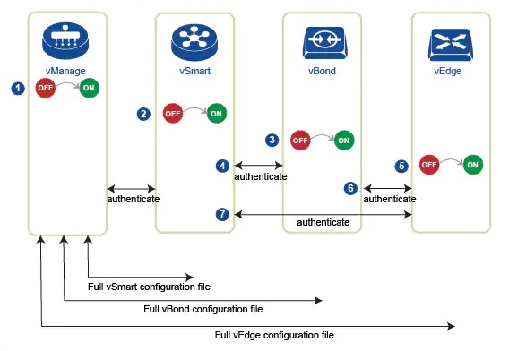 Cisco SD-WAN Overlay Network Bring-Up Process | Blog | Adroit Information Technology Academy (AITA)