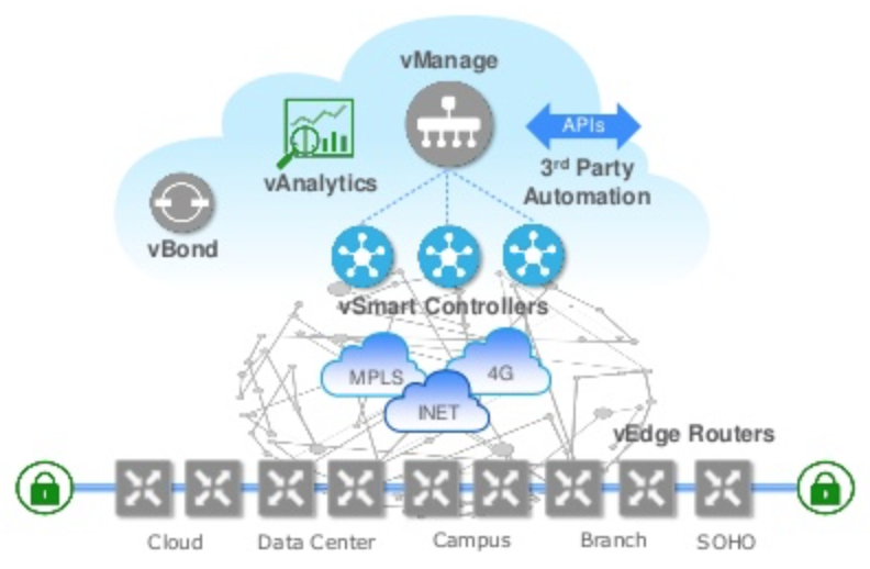 Different Planes in Cisco SD-WAN | Blog | Adroit Information Technology Academy (AITA)