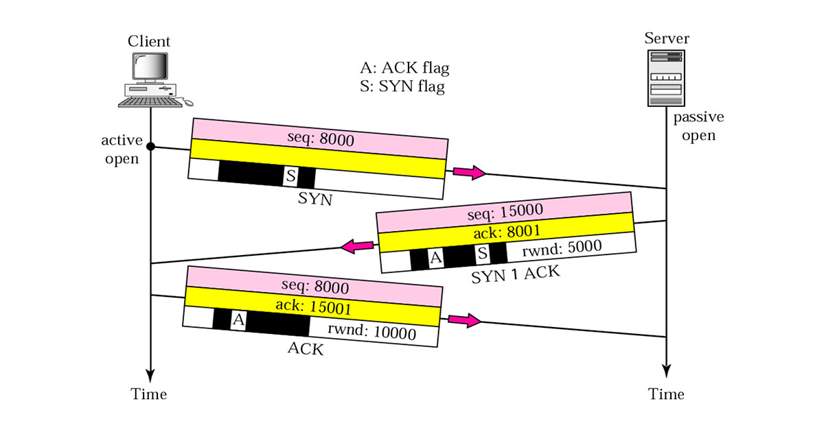 What is the sequence of TCP Connection | Blog | Adroit Information Technology Academy (AITA)