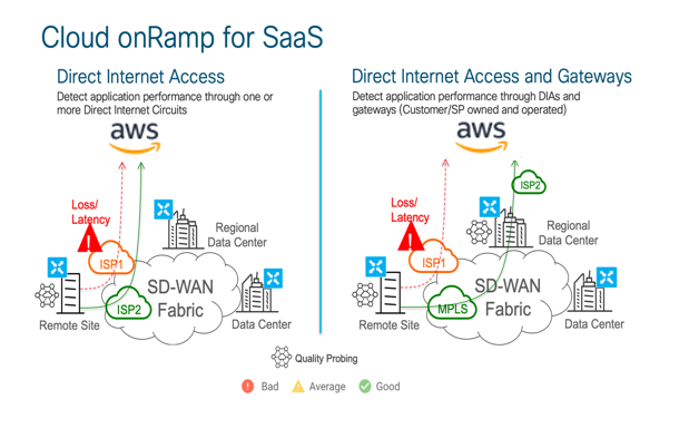 Cloud onRamp for SaaS | Blog | Adroit Information Technology Academy (AITA)