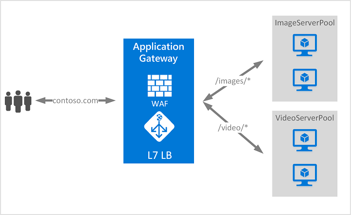 What is Azure Application Gateway | Blog | Adroit Information Technology Academy (AITA)