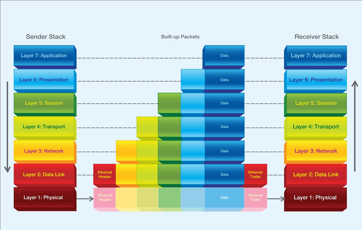 What is the relationship between layers in Networking (OSI) | Blog | Adroit Information Technology Academy (AITA)