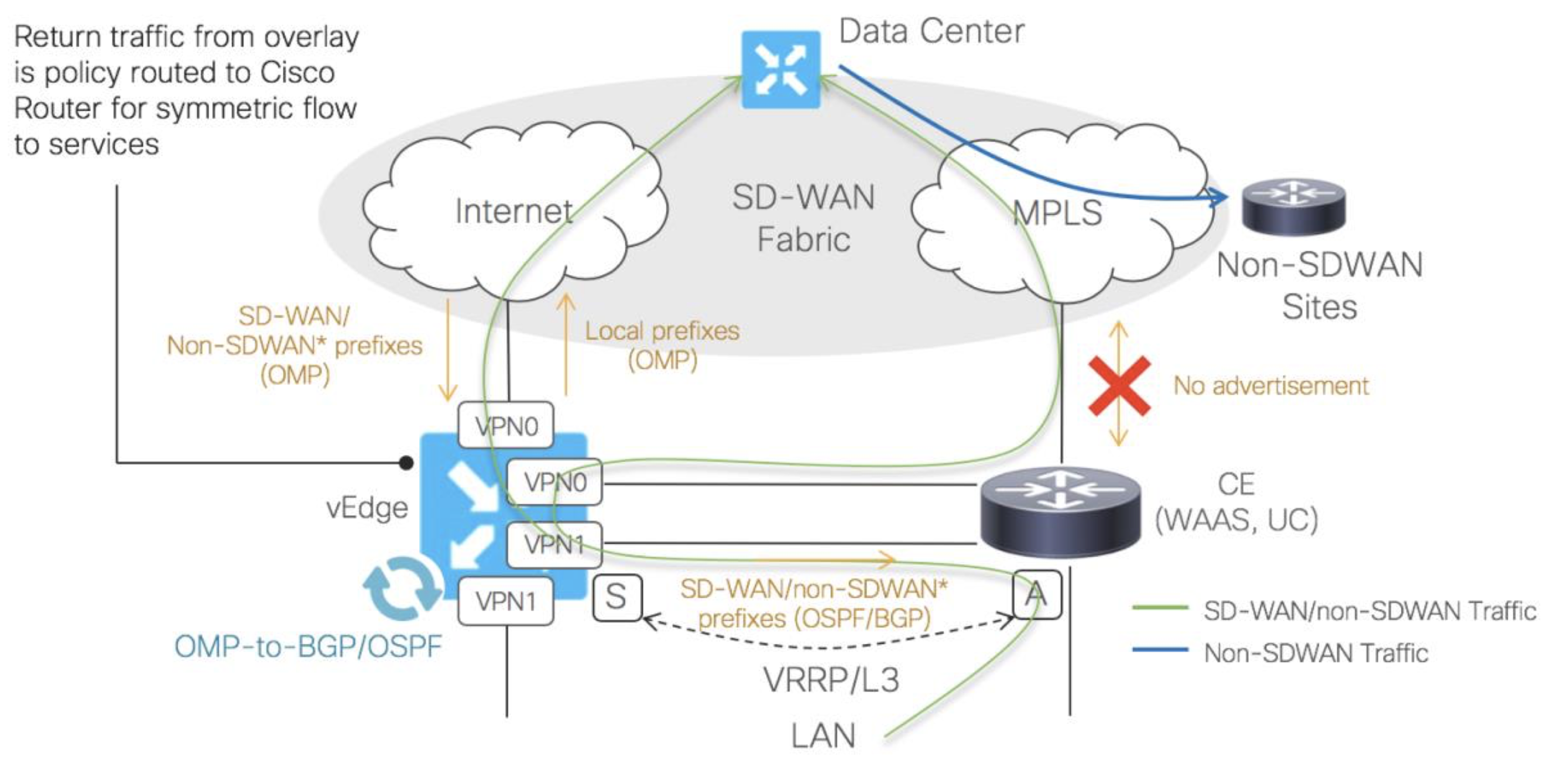 What is Overlay Management Protocol (OMP) | Blog | Adroit Information Technology Academy (AITA)