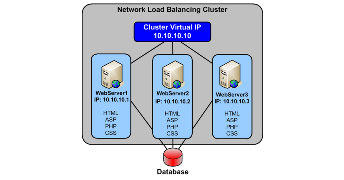 Network Load Balancing | Blog | Adroit Information Technology Academy (AITA)
