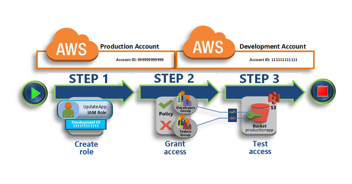 Difference between an IAM user and role in AWS | Blog | Adroit Information Technology Academy (AITA)